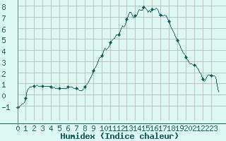 Courbe de l'humidex pour Cuxac-Cabards (11)