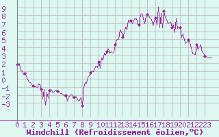 Courbe du refroidissement olien pour Saint-Jean-des-Ollires (63)