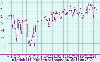 Courbe du refroidissement olien pour Sain-Bel (69)