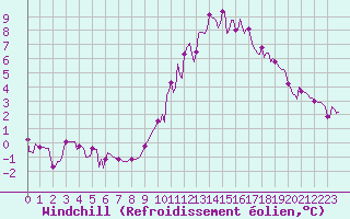 Courbe du refroidissement olien pour Le Mesnil-Esnard (76)