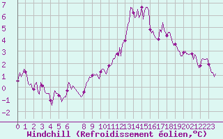 Courbe du refroidissement olien pour Bonnecombe - Les Salces (48)