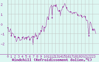 Courbe du refroidissement olien pour Eygliers (05)