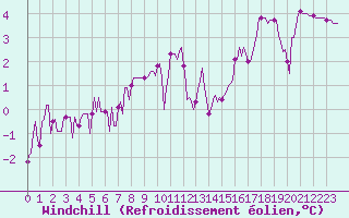 Courbe du refroidissement olien pour Merschweiller - Kitzing (57)