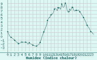 Courbe de l'humidex pour Abbeville - Hpital (80)