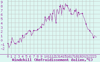 Courbe du refroidissement olien pour Voinmont (54)