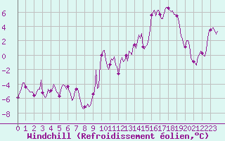Courbe du refroidissement olien pour Selonnet - Chabanon (04)