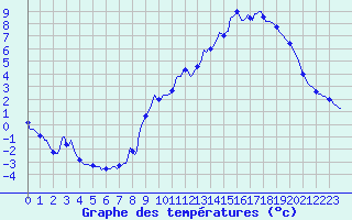 Courbe de tempratures pour Lans-en-Vercors - Les Allires (38)