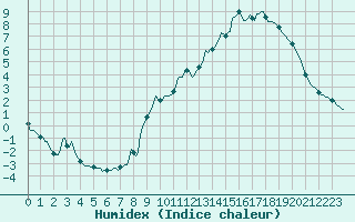 Courbe de l'humidex pour Lans-en-Vercors - Les Allires (38)