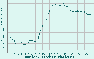 Courbe de l'humidex pour Floriffoux (Be)