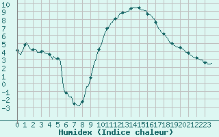 Courbe de l'humidex pour La Beaume (05)