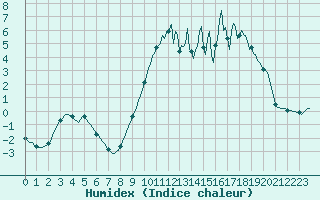 Courbe de l'humidex pour Charleville-Mzires / Mohon (08)