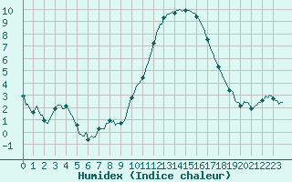 Courbe de l'humidex pour Saint-Mdard-d'Aunis (17)