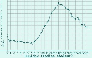 Courbe de l'humidex pour Reims-Prunay (51)