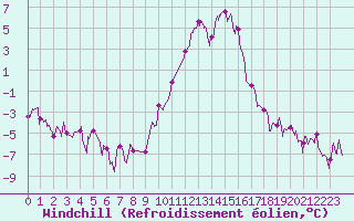 Courbe du refroidissement olien pour Charleville-Mzires (08)