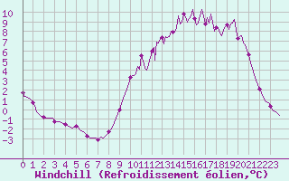 Courbe du refroidissement olien pour Jussy (02)