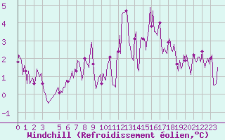 Courbe du refroidissement olien pour Saint-Haon (43)