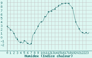 Courbe de l'humidex pour Auffargis (78)