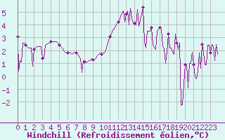 Courbe du refroidissement olien pour Voiron (38)