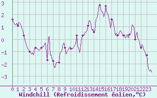 Courbe du refroidissement olien pour Thorigny (85)