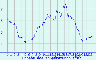Courbe de tempratures pour Horrues (Be)