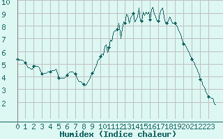 Courbe de l'humidex pour Amiens - Dury (80)