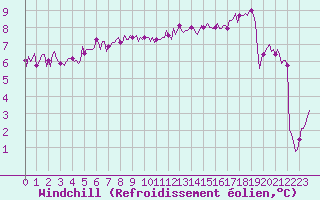Courbe du refroidissement olien pour Laval-sur-Vologne (88)