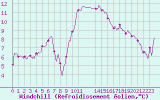 Courbe du refroidissement olien pour Sisteron (04)