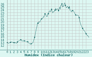 Courbe de l'humidex pour Dounoux (88)