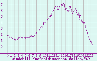 Courbe du refroidissement olien pour Jussy (02)