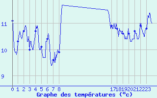 Courbe de tempratures pour Cap Sagro (2B)