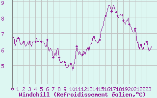 Courbe du refroidissement olien pour Avril (54)