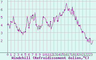 Courbe du refroidissement olien pour Kernascleden (56)