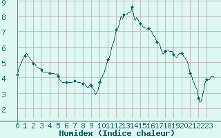 Courbe de l'humidex pour Brugge (Be)