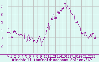 Courbe du refroidissement olien pour Guret (23)