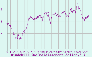 Courbe du refroidissement olien pour Cambrai / Epinoy (62)