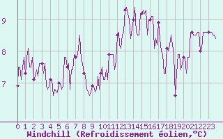 Courbe du refroidissement olien pour Saint-Georges-d