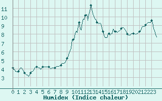 Courbe de l'humidex pour La Meyze (87)