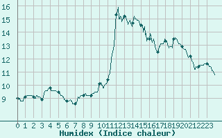 Courbe de l'humidex pour Scill (79)