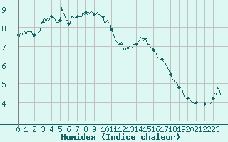 Courbe de l'humidex pour Beaumont du Ventoux (Mont Serein - Accueil) (84)