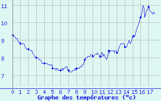 Courbe de tempratures pour Samons (74)