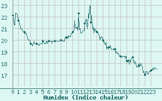 Courbe de l'humidex pour La Rochelle - Aerodrome (17)