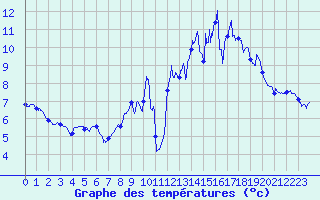 Courbe de tempratures pour Mercurol (26)