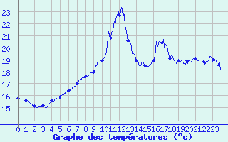 Courbe de tempratures pour Bastia - Ouest (2B)