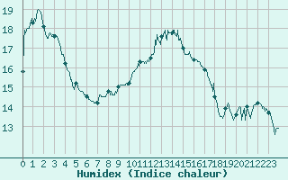 Courbe de l'humidex pour Perpignan (66)