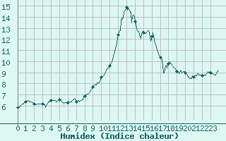 Courbe de l'humidex pour Orlans (45)