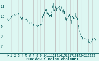 Courbe de l'humidex pour Saint-Brieuc (22)