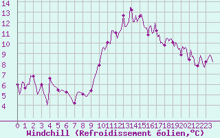 Courbe du refroidissement olien pour Lamballe (22)