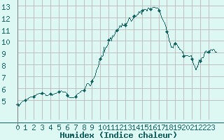 Courbe de l'humidex pour Lons-le-Saunier (39)