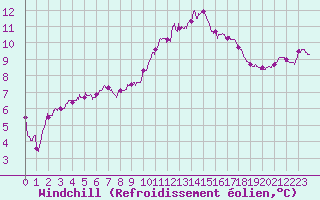 Courbe du refroidissement olien pour Ile d