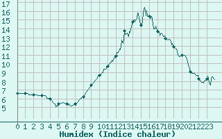 Courbe de l'humidex pour Quimper (29)